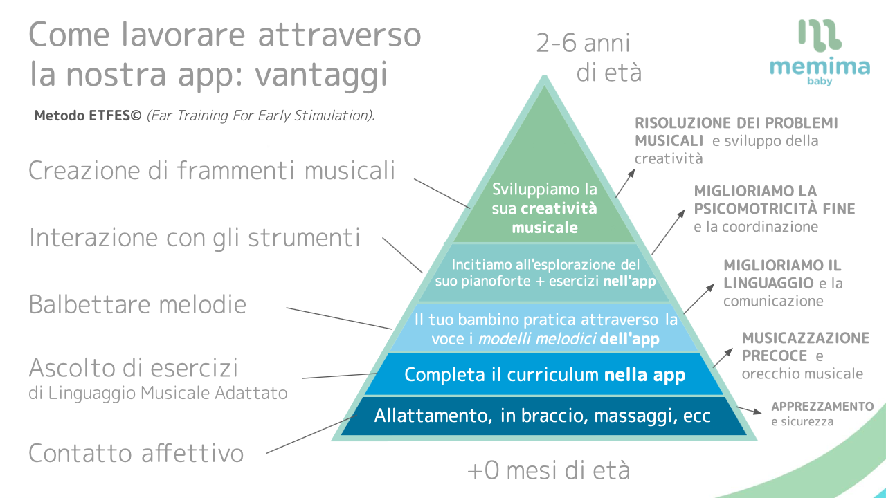app di educazione musicale precoce per bambini
